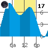 Gardiner tide chart for Tuesday, February 17, 2026
