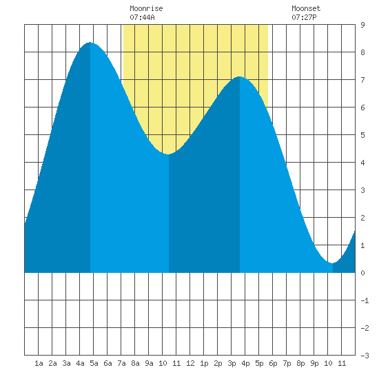 Gardiner tide chart for Wednesday, February 18, 2026