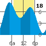 Gardiner tide chart for Wednesday, February 18, 2026