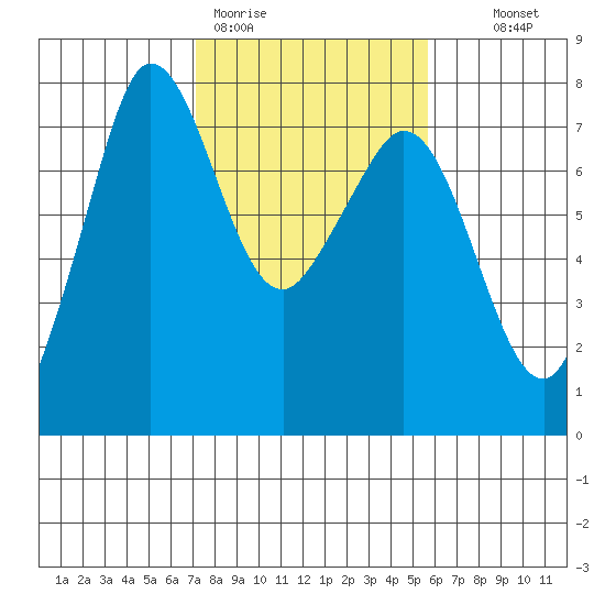 Gardiner tide chart for Thursday, February 19, 2026
