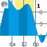 Gardiner tide chart for Sunday, February 1, 2026