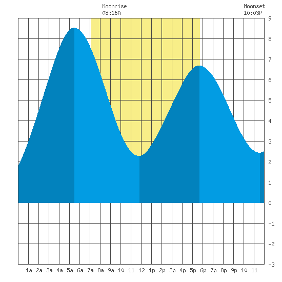 Gardiner tide chart for Friday, February 20, 2026