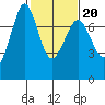Gardiner tide chart for Friday, February 20, 2026