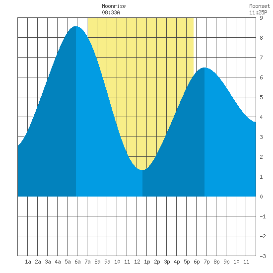 Gardiner tide chart for Saturday, February 21, 2026