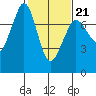 Gardiner tide chart for Saturday, February 21, 2026