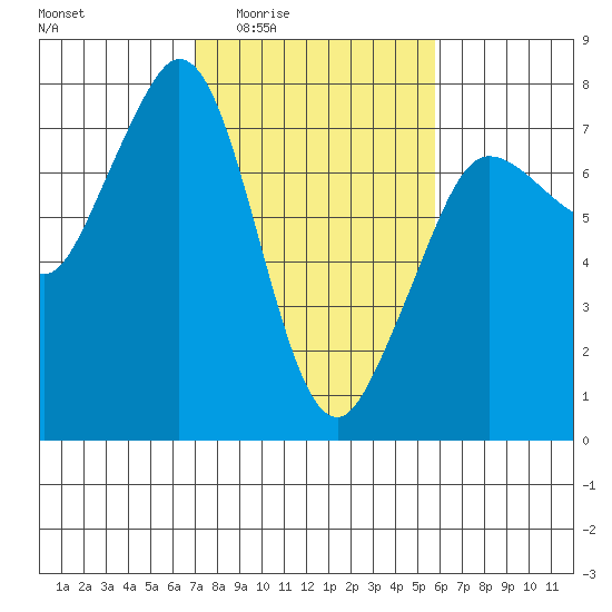 Gardiner tide chart for Sunday, February 22, 2026