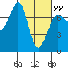 Gardiner tide chart for Sunday, February 22, 2026