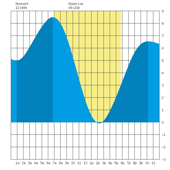 Gardiner tide chart for Monday, February 23, 2026