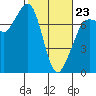 Gardiner tide chart for Monday, February 23, 2026