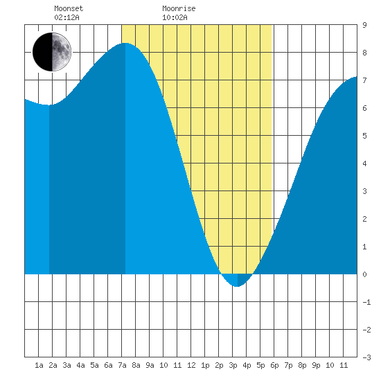 Gardiner tide chart for Tuesday, February 24, 2026