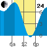 Gardiner tide chart for Tuesday, February 24, 2026