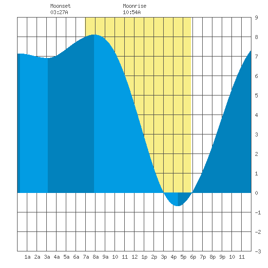 Gardiner tide chart for Wednesday, February 25, 2026