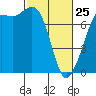Gardiner tide chart for Wednesday, February 25, 2026