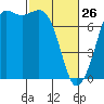 Gardiner tide chart for Thursday, February 26, 2026