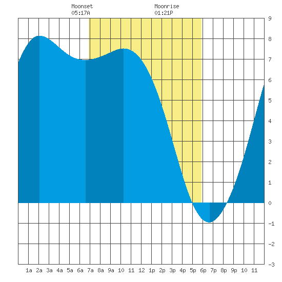 Gardiner tide chart for Friday, February 27, 2026