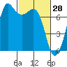 Gardiner tide chart for Saturday, February 28, 2026