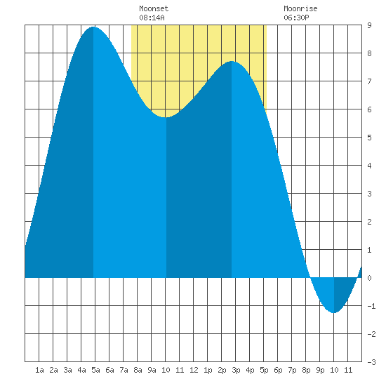 Gardiner tide chart for Monday, February 2, 2026
