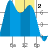 Gardiner tide chart for Monday, February 2, 2026