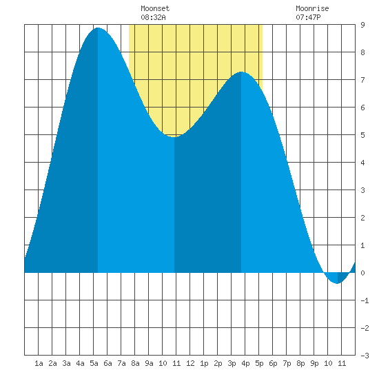 Gardiner tide chart for Tuesday, February 3, 2026