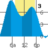Gardiner tide chart for Tuesday, February 3, 2026