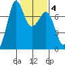 Gardiner tide chart for Wednesday, February 4, 2026