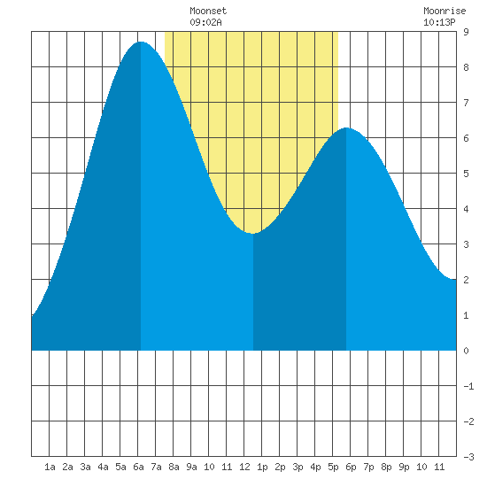 Gardiner tide chart for Thursday, February 5, 2026