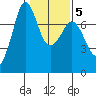 Gardiner tide chart for Thursday, February 5, 2026