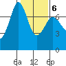 Gardiner tide chart for Friday, February 6, 2026
