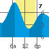 Gardiner tide chart for Saturday, February 7, 2026