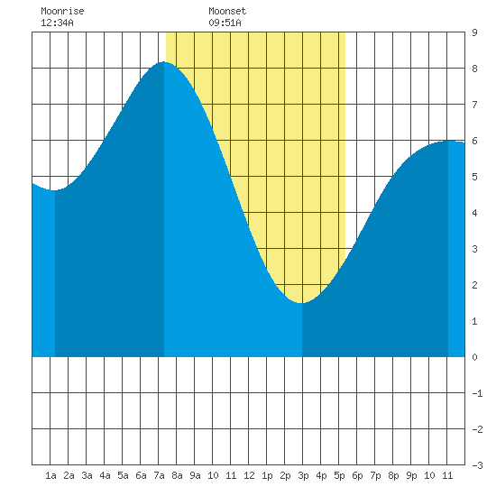 Gardiner tide chart for Sunday, February 8, 2026
