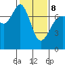 Gardiner tide chart for Sunday, February 8, 2026