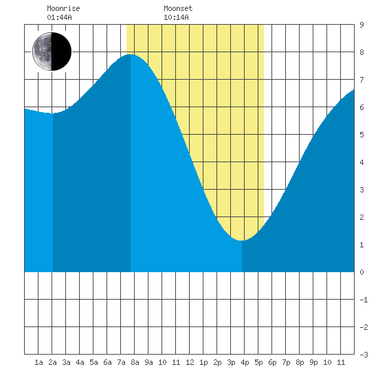 Gardiner tide chart for Monday, February 9, 2026