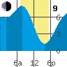 Gardiner tide chart for Monday, February 9, 2026