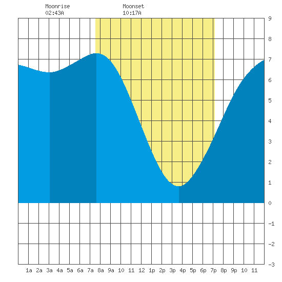 Gardiner tide chart for Tuesday, March 10, 2026