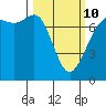 Gardiner tide chart for Tuesday, March 10, 2026