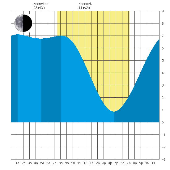 Gardiner tide chart for Wednesday, March 11, 2026