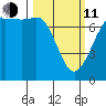 Gardiner tide chart for Wednesday, March 11, 2026