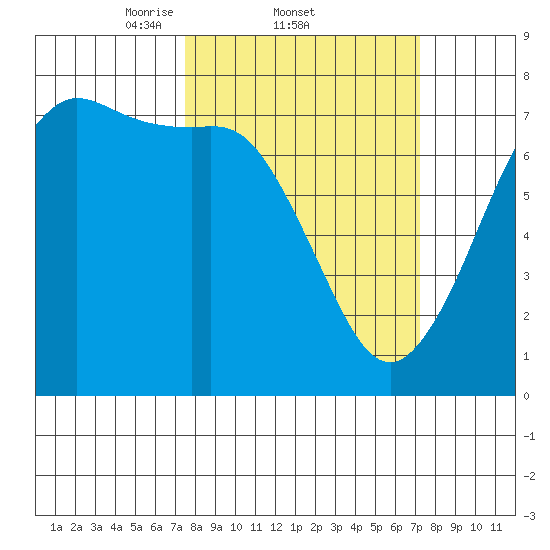 Gardiner tide chart for Thursday, March 12, 2026