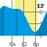 Gardiner tide chart for Thursday, March 12, 2026