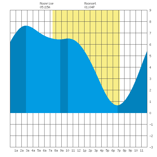Gardiner tide chart for Friday, March 13, 2026
