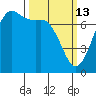 Gardiner tide chart for Friday, March 13, 2026
