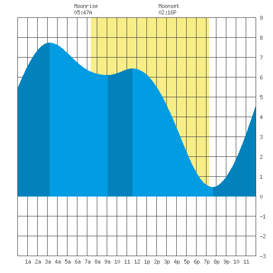 Gardiner tide chart for Saturday, March 14, 2026