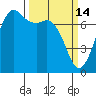 Gardiner tide chart for Saturday, March 14, 2026