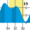 Gardiner tide chart for Sunday, March 15, 2026