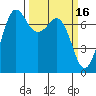 Gardiner tide chart for Monday, March 16, 2026