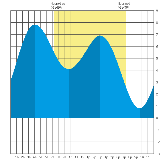 Gardiner tide chart for Tuesday, March 17, 2026