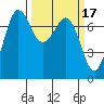 Gardiner tide chart for Tuesday, March 17, 2026