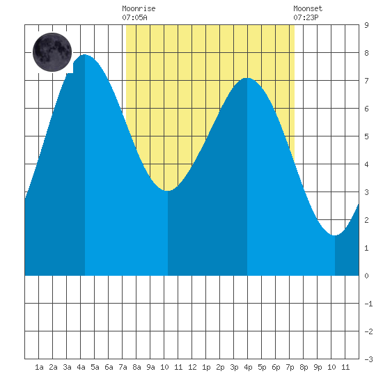 Gardiner tide chart for Wednesday, March 18, 2026