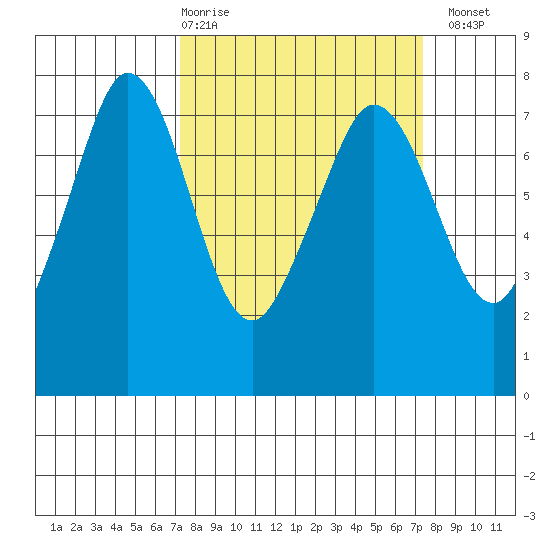 Gardiner tide chart for Thursday, March 19, 2026