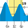 Gardiner tide chart for Thursday, March 19, 2026